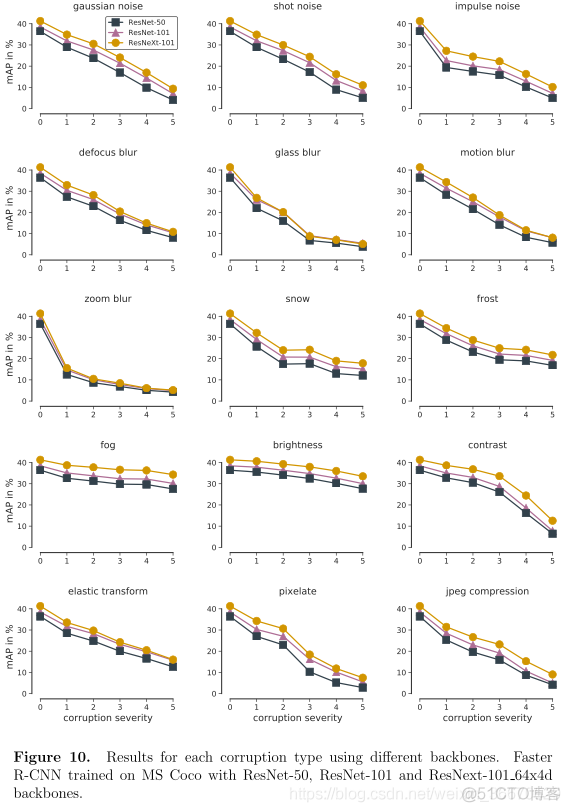 Benchmarking Robustness in Object Detection:Autonomous Driving when Winter is Coming_卷积_21