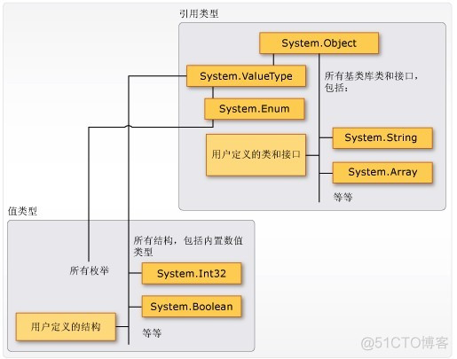 C# 值类型 与 引用类型_枚举类型