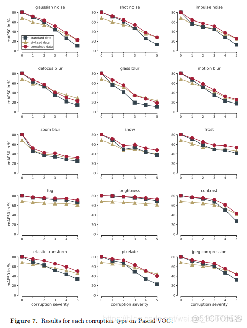 Benchmarking Robustness in Object Detection:Autonomous Driving when Winter is Coming_目标检测_12