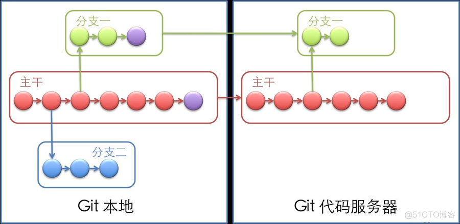 常用命令图解 & & git 错误 fatal: Not a valid object name: ‘master‘._版本库_04