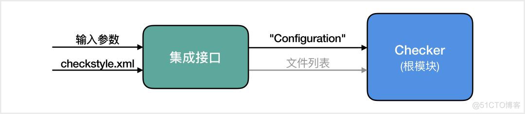 静态分析：用Checkstyle实施Java代码规范_xml_07