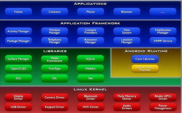 Android四层体系架构_linux