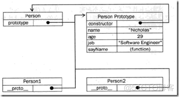 JavaScript面向对象程序设计 ( 6 章 )_原型链_03