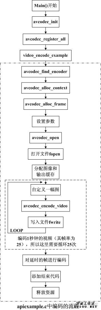 FFMpeg的output_example.c例子分析_stream_02