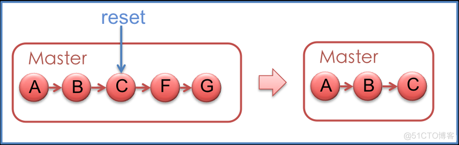 常用命令图解 & & git 错误 fatal: Not a valid object name: ‘master‘._github_02