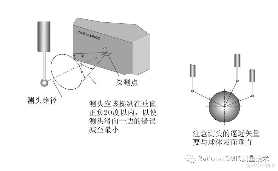 有效的测头探测技术_摇杆