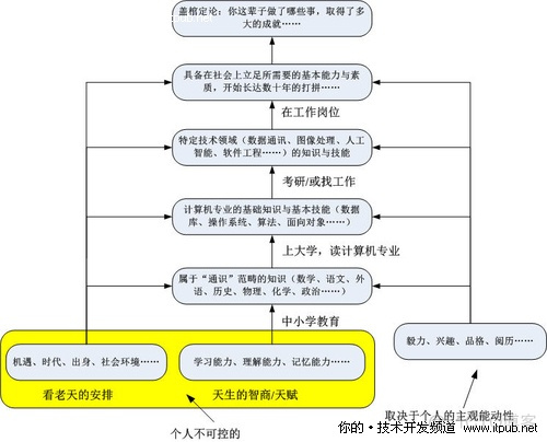 软件天才与技术民工(转)_个人博客_02