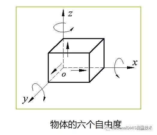 一个自由的物体相对于三个相互垂直的空间坐标系,有六种活动的可能性