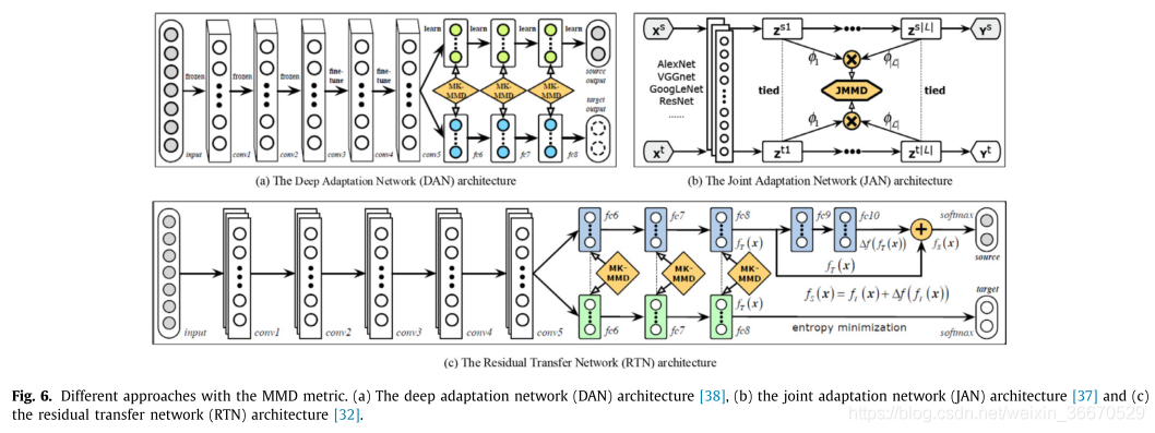 Deep visual domain adaptation: A survey_编码器_83