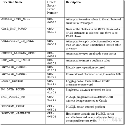 PL/SQL exception_sql_02