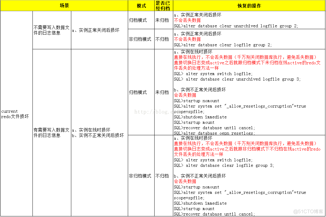 Oracle备份恢复-redo文件损坏的各种场景恢复专题_数据库