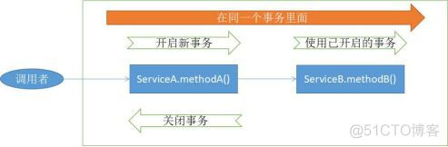 Java Spring三剑客_回滚