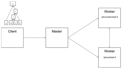 Distributed TensorFlow_sed_04