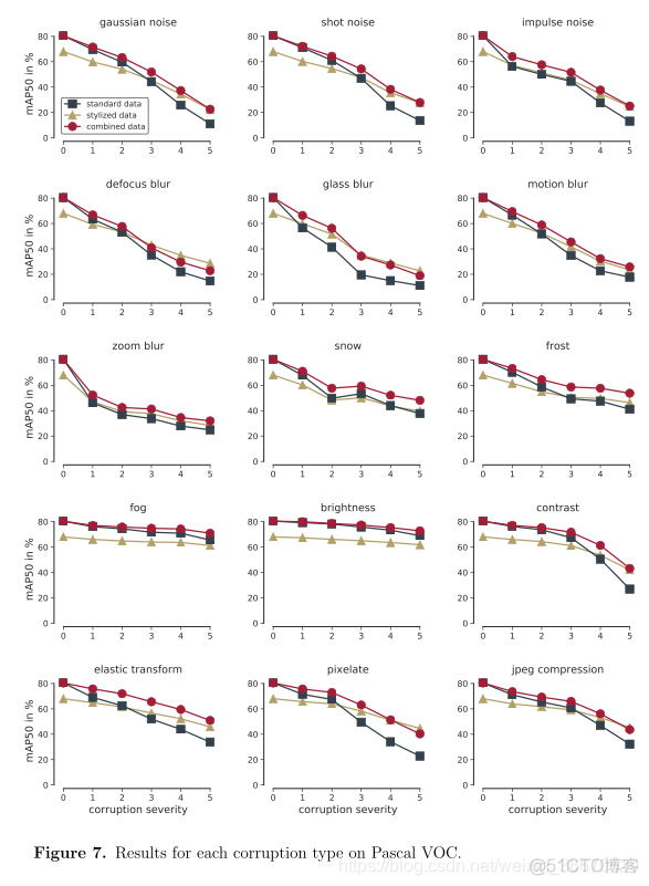 Benchmarking Robustness in Object Detection:Autonomous Driving when Winter is Coming_卷积_18