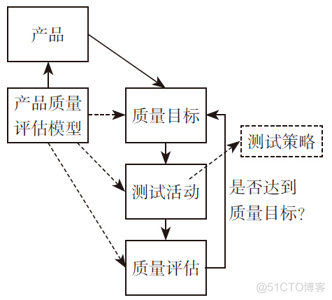 如何才能制定好测试策略_全（转载）_测试策略_06