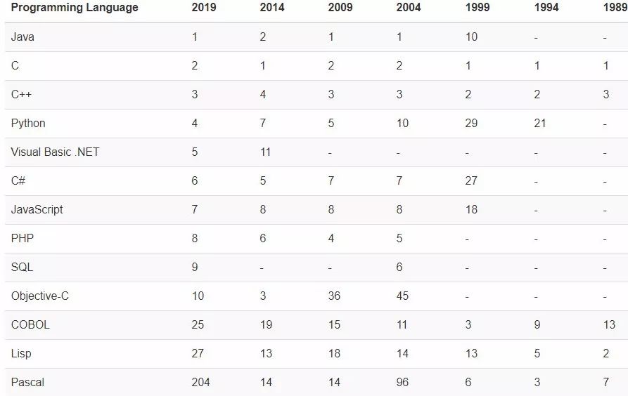 最新8月份编程语言排行榜详情_java_05