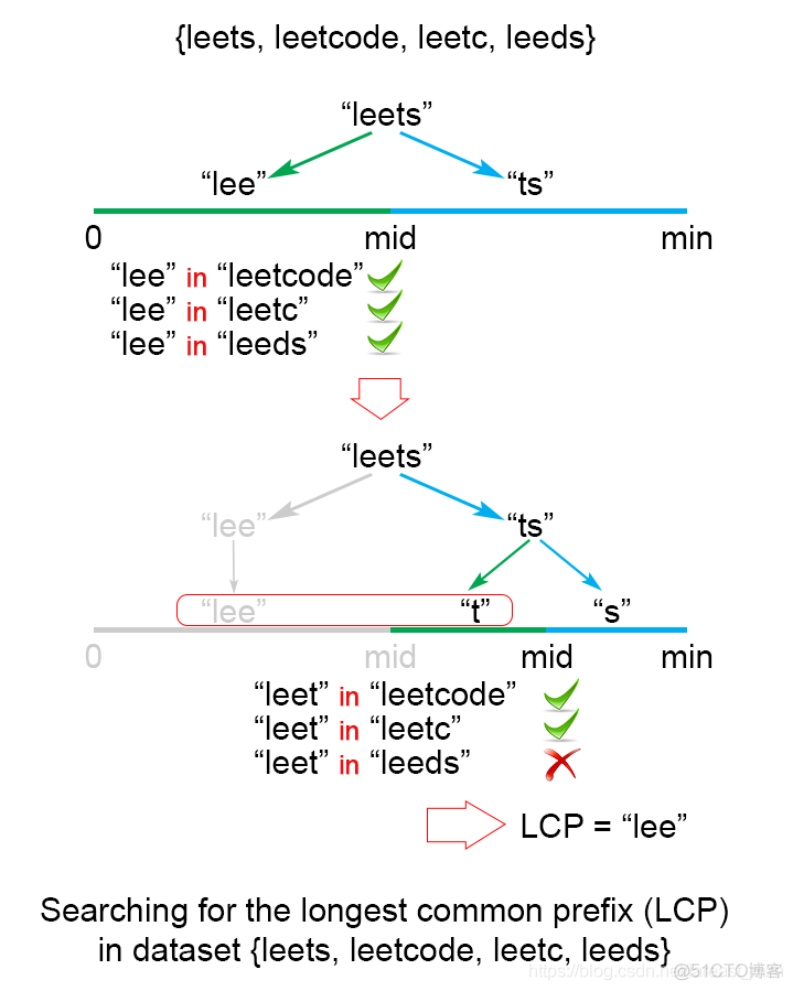 Leetcode#14. Longest Common Prefix_ide_03