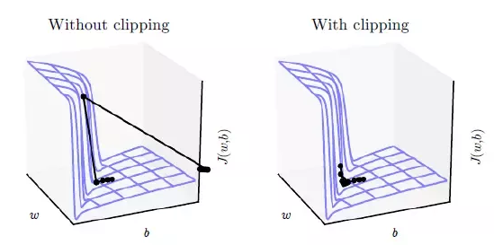 TensorFlow中的梯度裁剪_TensorFlow