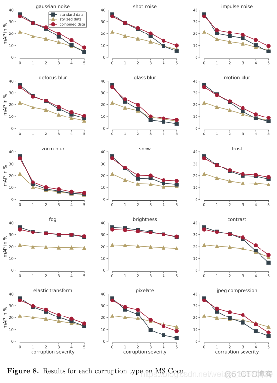 Benchmarking Robustness in Object Detection:Autonomous Driving when Winter is Coming_数据集_19