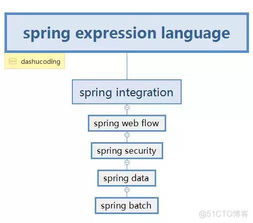 Java后端的学习之Spring基础_maven