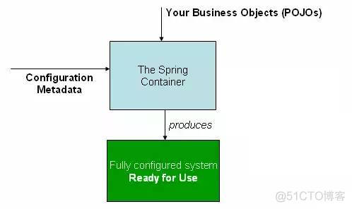 Java后端的学习之Spring基础_xml_11