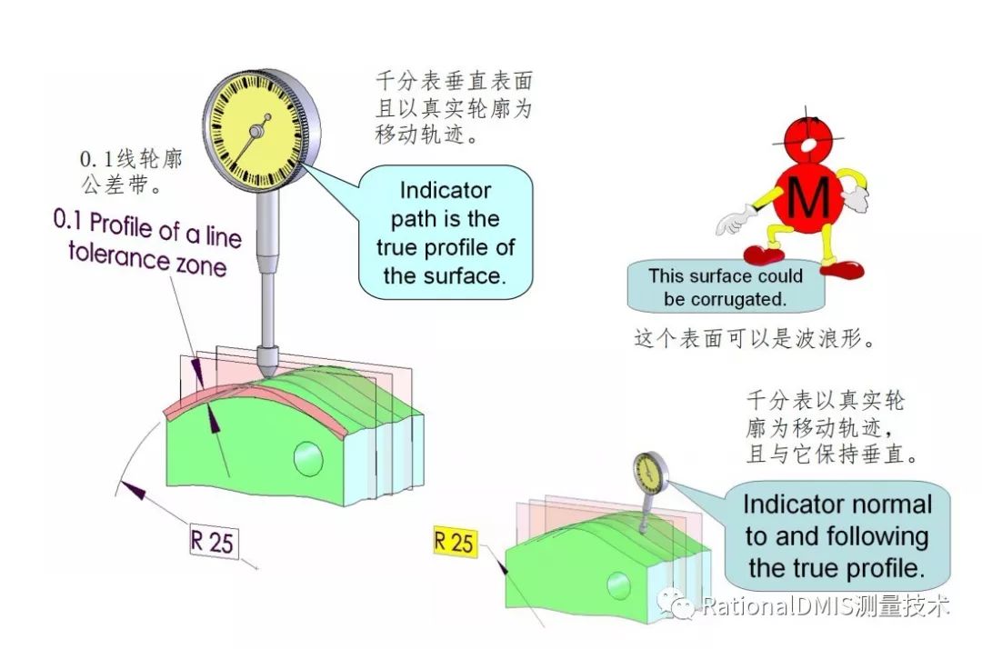 rationaldmis线轮廓度\面轮廓度评价方法