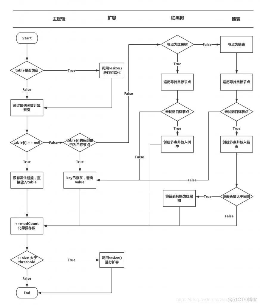 HashMap底层的数据结构和算法_链表_06