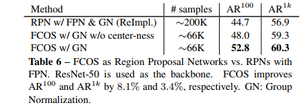 FCOS: Fully Convolutional One-Stage Object Detection_多级_39