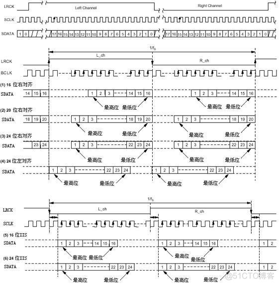 PCM音频 && I2S音频_采样频率_02