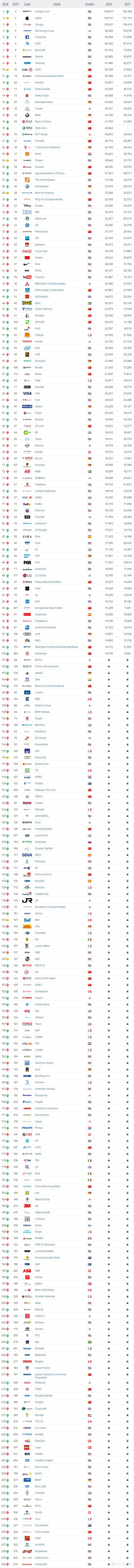 2018年BrandFinance全球500强品牌价值榜单_开发实践_03