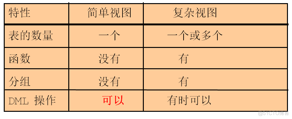 Oracle系列十三 视图_提供数据