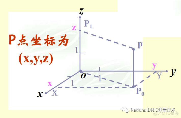 RationalDMIS笛卡尔直角坐标系（Cart）与极坐标系（Pol）_坐标轴_07