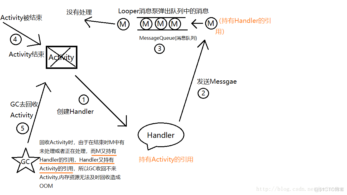 Android优化中弱引用WeakReference的知识_内部类_02