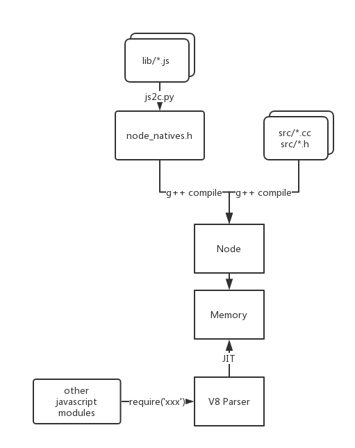 nodejs与v8引擎_c++