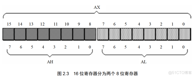 [汇编]《汇编语言》第2章 寄存器_数据_03