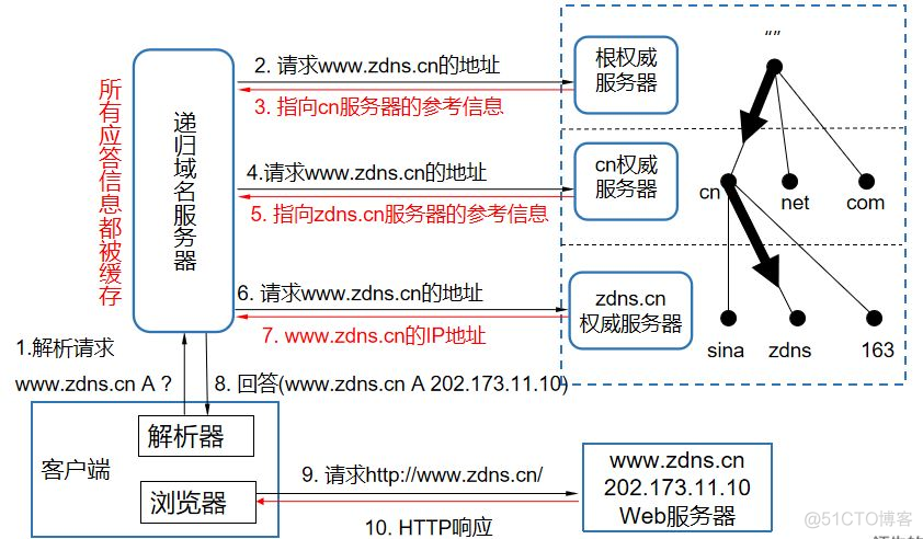 DNS原理详解_域名服务器_02