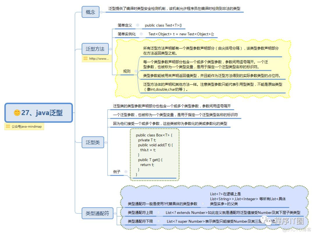 分享大佬整理的30张Java思维导图，值得收藏！_思维导图_28