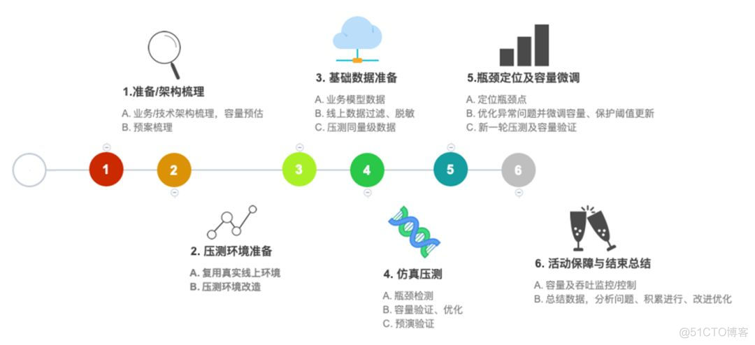 阿里怎么做双十一全链路压测？_python开发_04