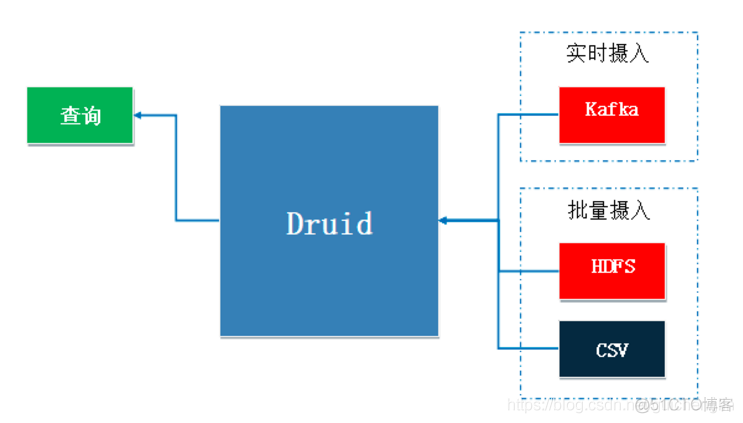 实时OLAP分析利器Druid介绍_sql