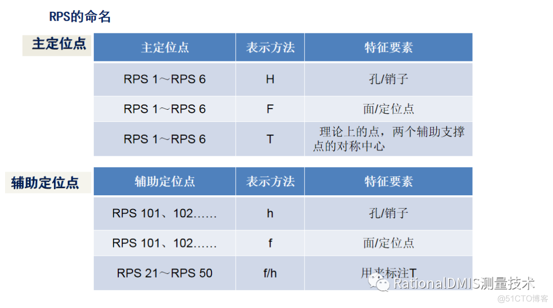 RationalDMIS 7.0 多点拟合之RPS坐标系_解决方案_10