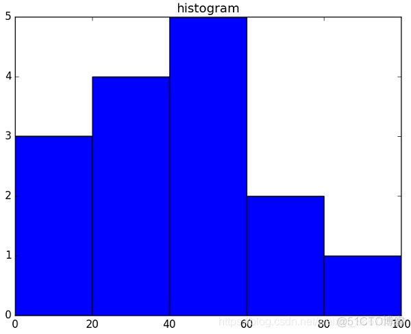 python中的numpy模块_参数说明_14