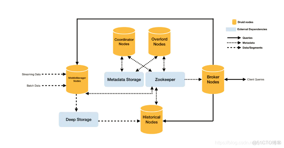 实时OLAP分析利器Druid介绍_sql_05