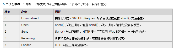 XMLHttpRequest对象详解_客户端_02