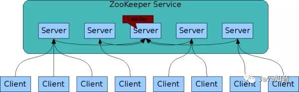 ZooKeeper基本原理_数据