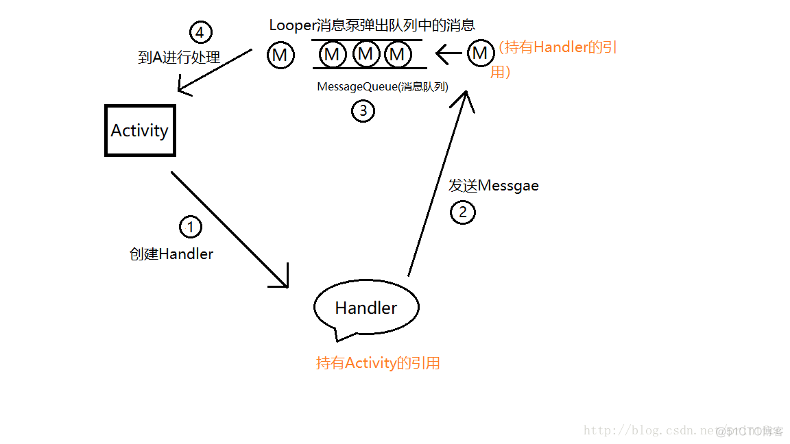 Android优化中弱引用WeakReference的知识_内存泄漏