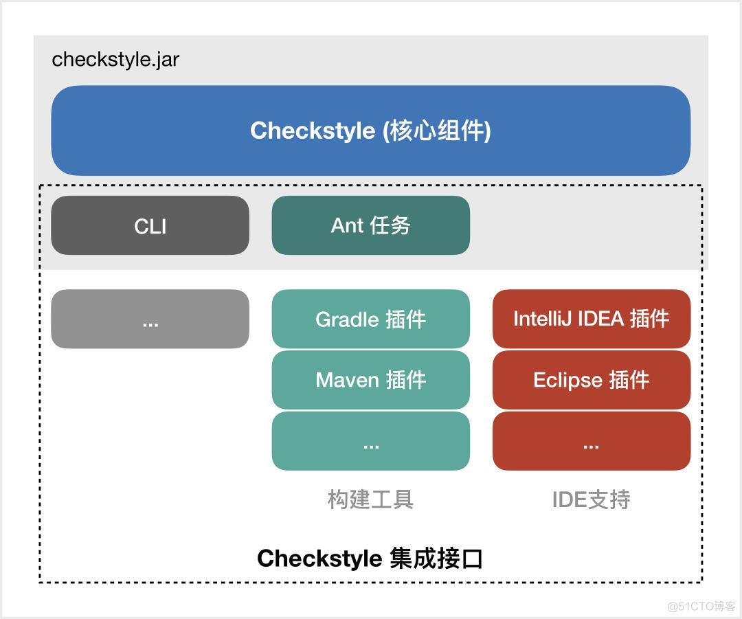 静态分析：用Checkstyle实施Java代码规范_配置文件