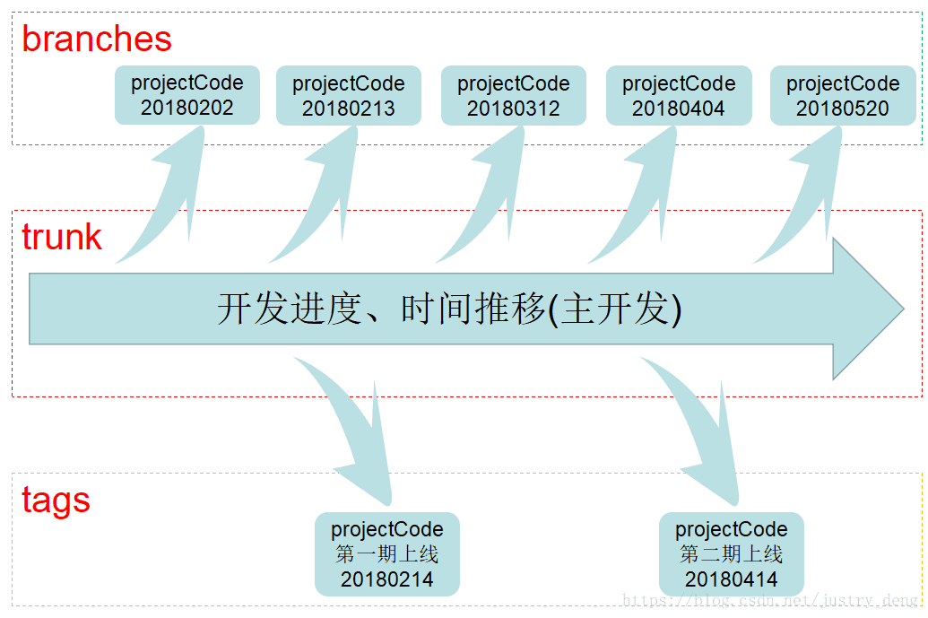 TortoiseSVN打分支、合并分支、切换分支_客户端