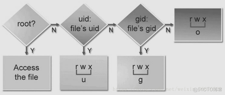 用户、群组和权限_linux系统