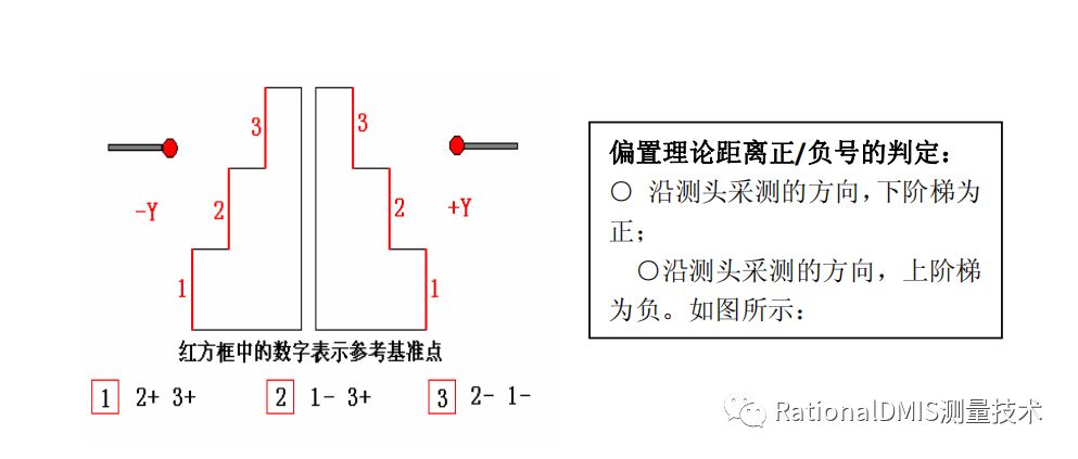 RationalDMIS偏置平面（三阶平面/多阶平面）_数据区_05