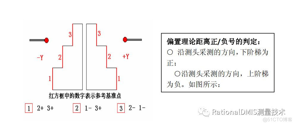 RationalDMIS偏置平面（三阶平面/多阶平面）_多点_05